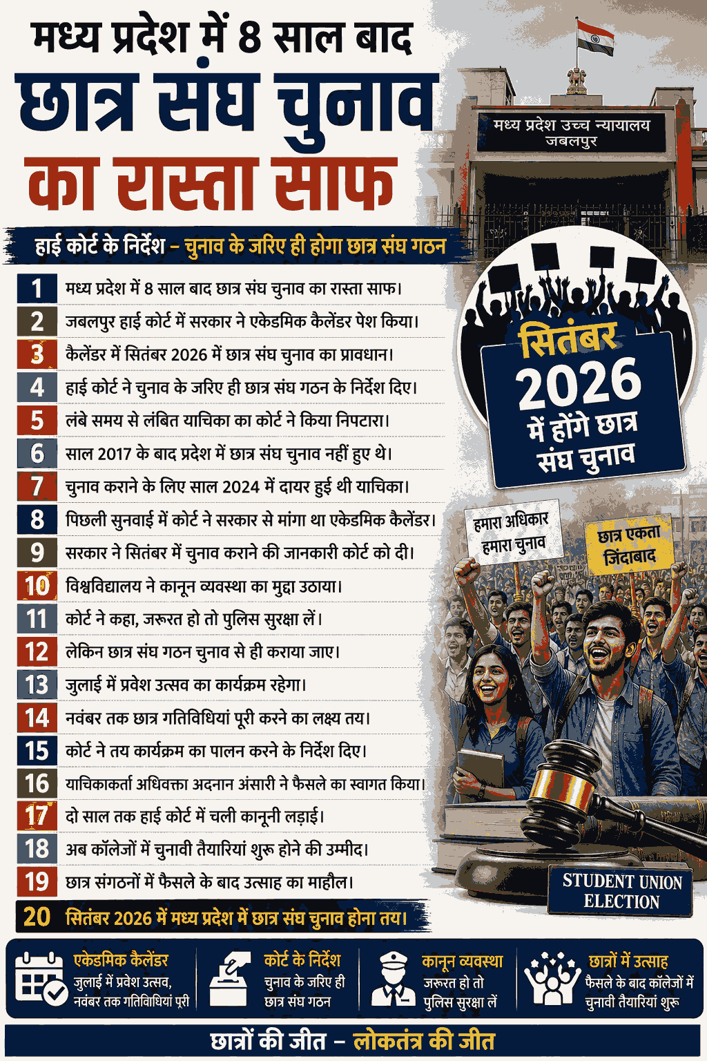 "8 साल बाद MP में छात्र संघ चुनाव का रास्ता साफ, सितंबर में होंगे चुनाव"