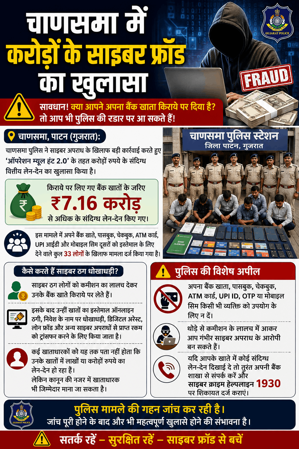 चाणसमा में ₹7.16 करोड़ के साइबर फ्रॉड का खुलासा