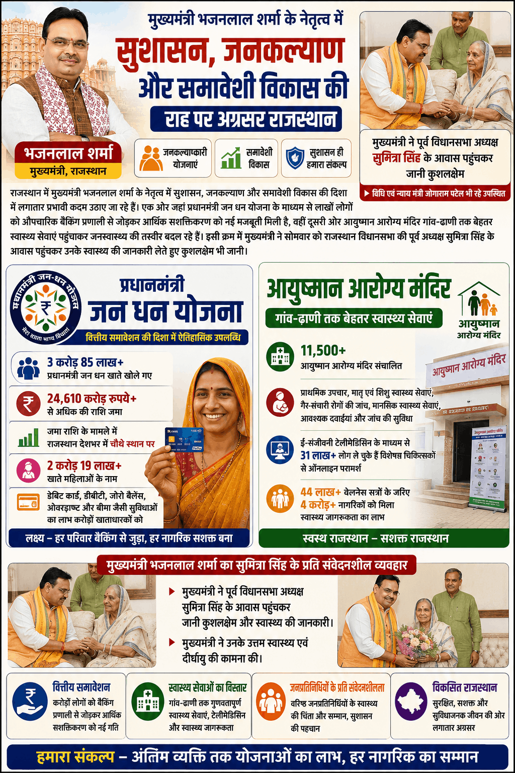राजस्थान: जनधन, आयुष्मान और सुशासन पर सरकार का फोकस