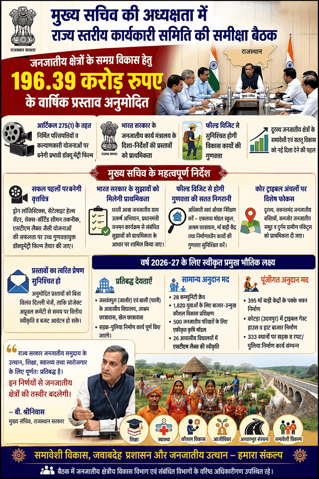 जनजातीय विकास के लिए ₹196.39 करोड़ के प्रस्ताव मंजूर